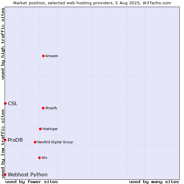 Market position of CSL vs. ProDB vs. Webhost Python