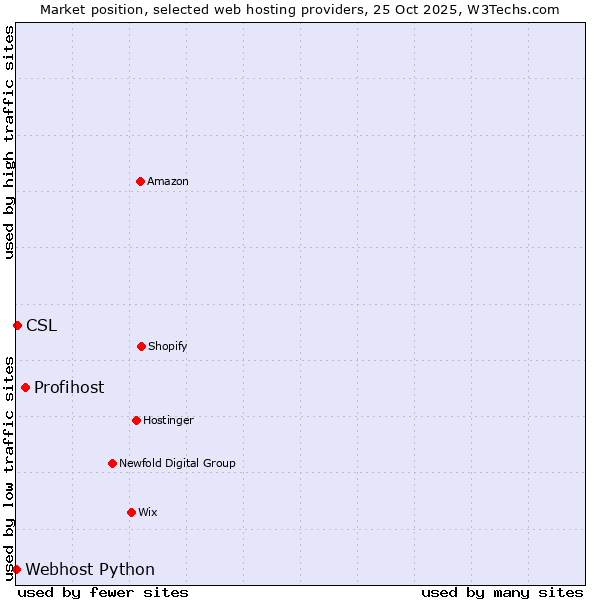 Market position of Profihost vs. CSL vs. Webhost Python