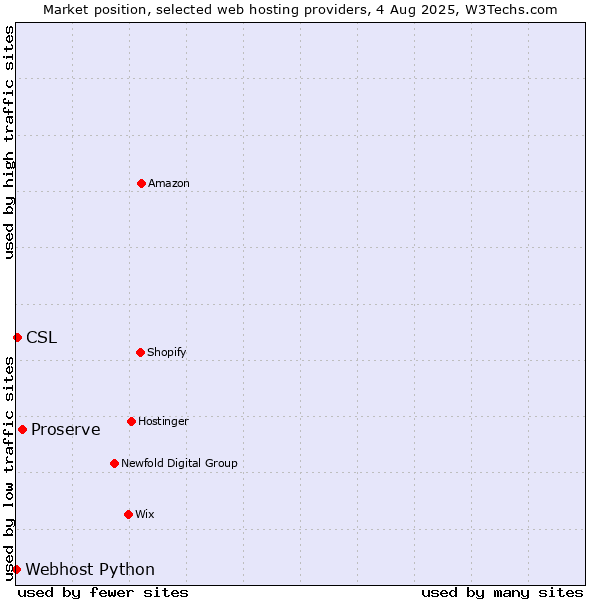 Market position of Proserve vs. CSL vs. Webhost Python