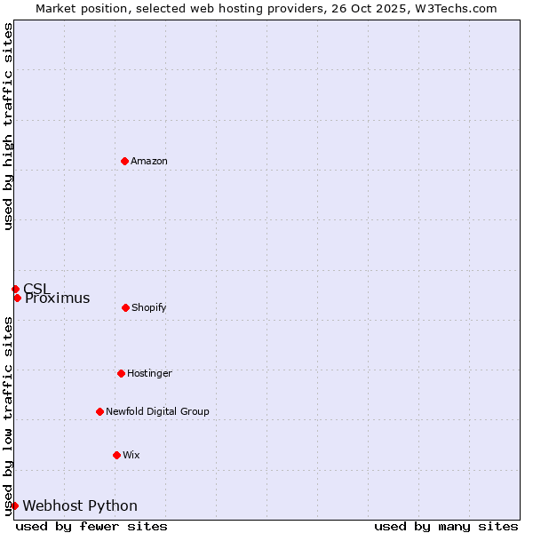 Market position of Proximus vs. CSL vs. Webhost Python