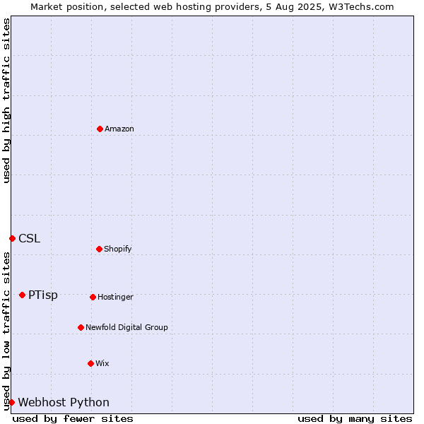 Market position of PTisp vs. CSL vs. Webhost Python