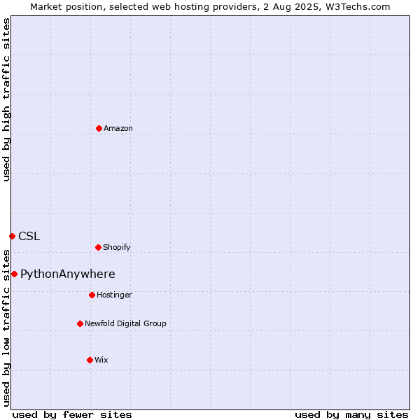 Market position of PythonAnywhere vs. CSL