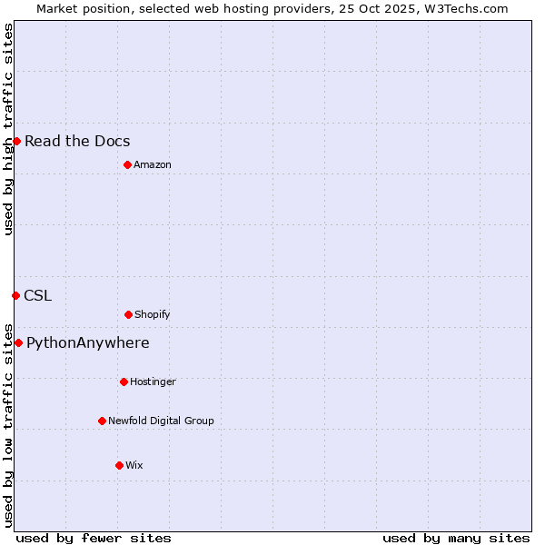 Market position of PythonAnywhere vs. Read the Docs vs. CSL