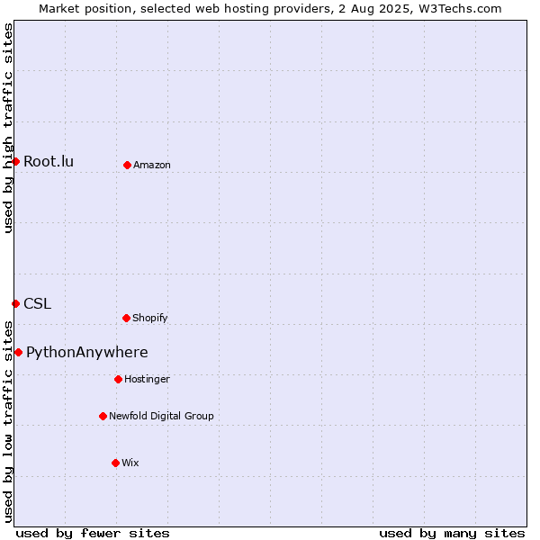Market position of PythonAnywhere vs. Root.lu vs. CSL