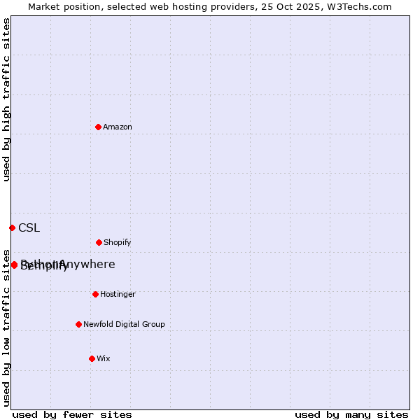 Market position of Semplify vs. PythonAnywhere vs. CSL