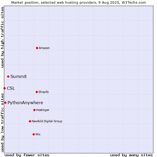 Market position of Summit vs. PythonAnywhere vs. CSL