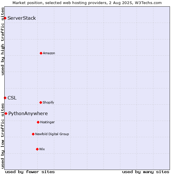 Market position of PythonAnywhere vs. ServerStack vs. CSL