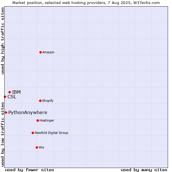 Market position of IBM vs. PythonAnywhere vs. CSL