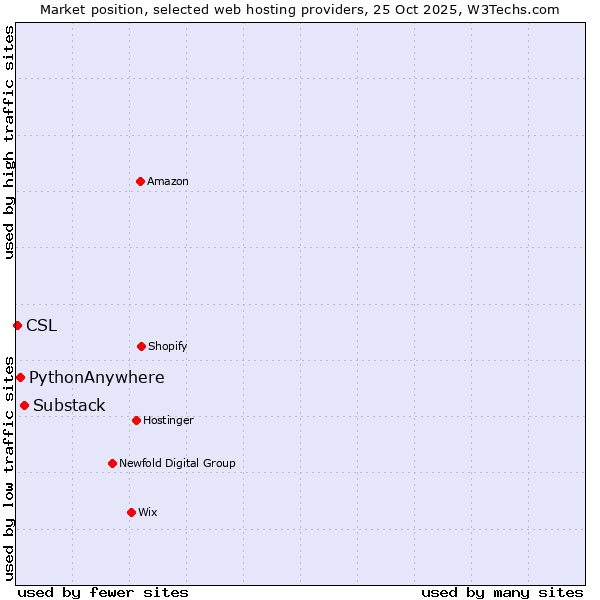 Market position of Substack vs. PythonAnywhere vs. CSL
