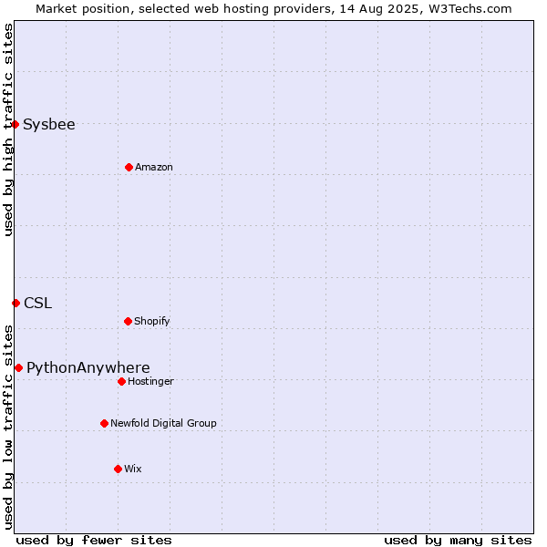 Market position of PythonAnywhere vs. CSL vs. Sysbee