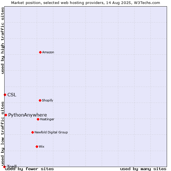 Market position of PythonAnywhere vs. CSL vs. Tcell
