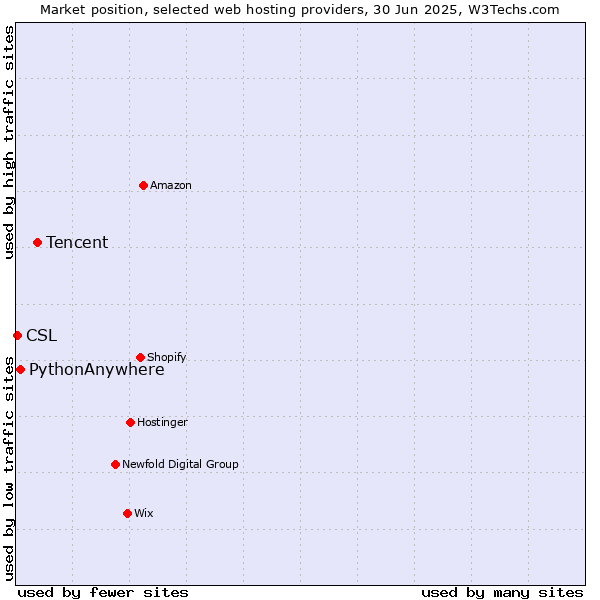 Market position of Tencent vs. PythonAnywhere vs. CSL