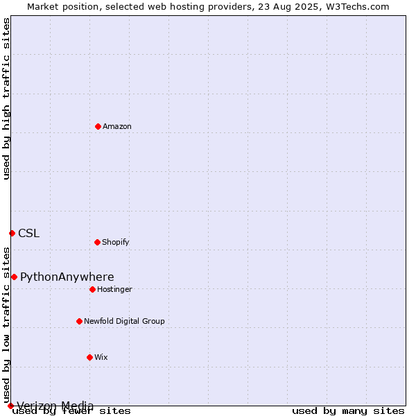 Market position of PythonAnywhere vs. CSL vs. Verizon Media