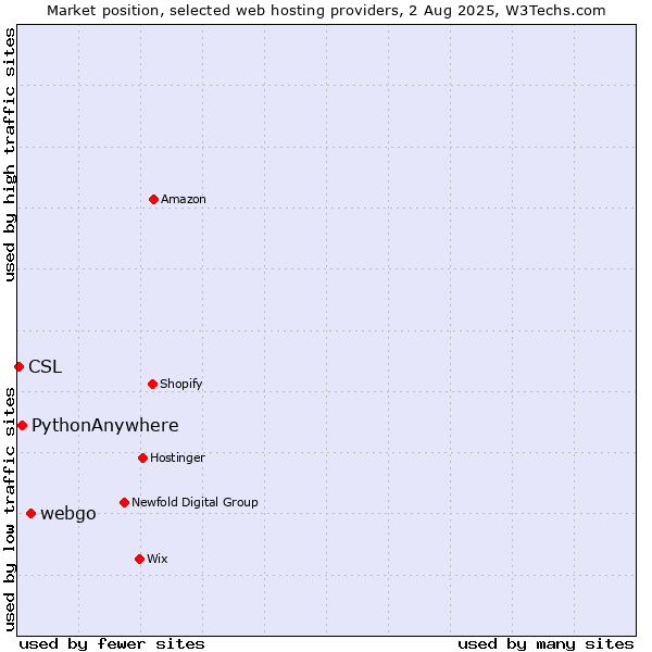 Market position of webgo vs. PythonAnywhere vs. CSL