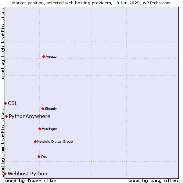 Market position of PythonAnywhere vs. CSL vs. Webhost Python