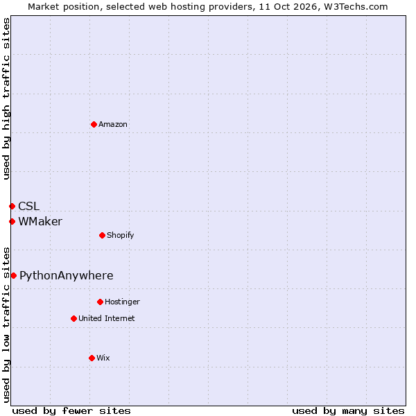 Market position of PythonAnywhere vs. WMaker vs. CSL