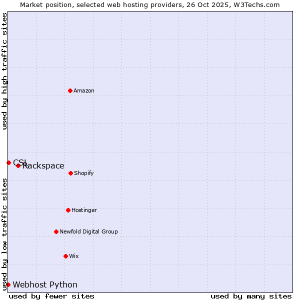 Market position of Rackspace vs. CSL vs. Webhost Python