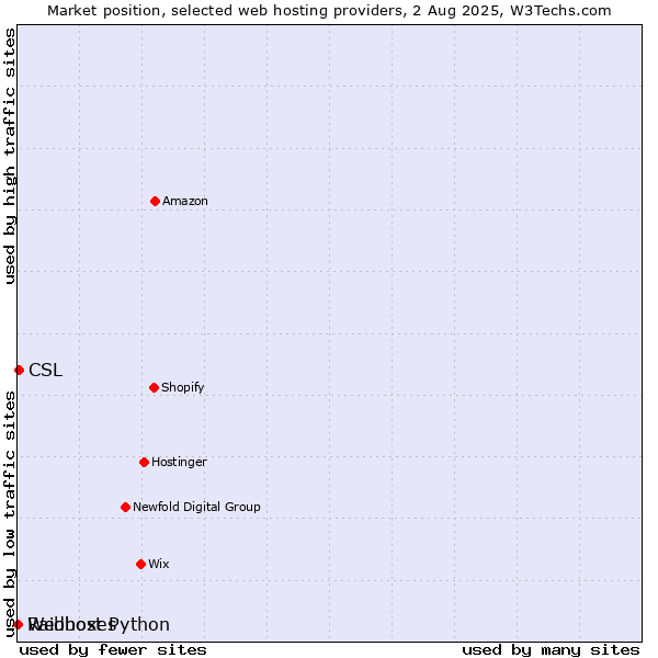 Market position of CSL vs. Webhost Python vs. Raidboxes