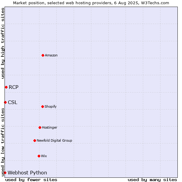 Market position of RCP vs. CSL vs. Webhost Python