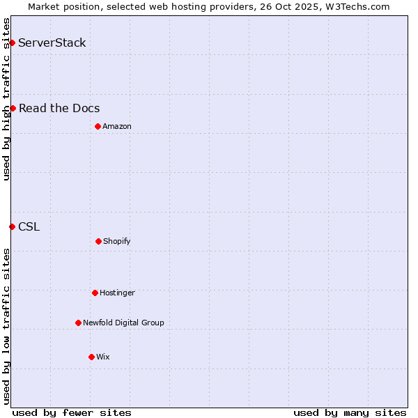 Market position of Read the Docs vs. ServerStack vs. CSL