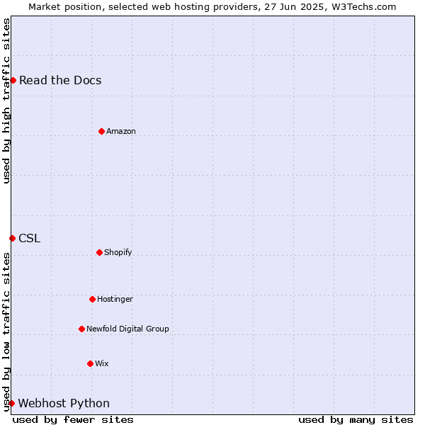 Market position of Read the Docs vs. CSL vs. Webhost Python