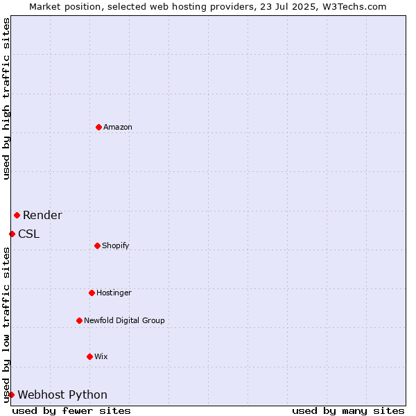 Market position of Render vs. CSL vs. Webhost Python