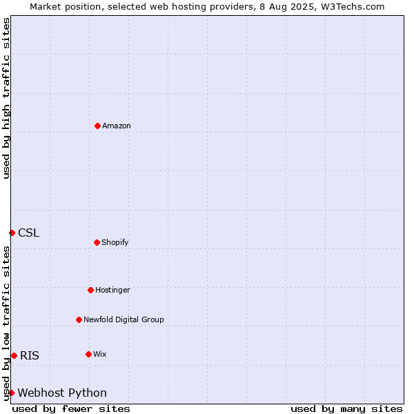 Market position of RIS vs. CSL vs. Webhost Python