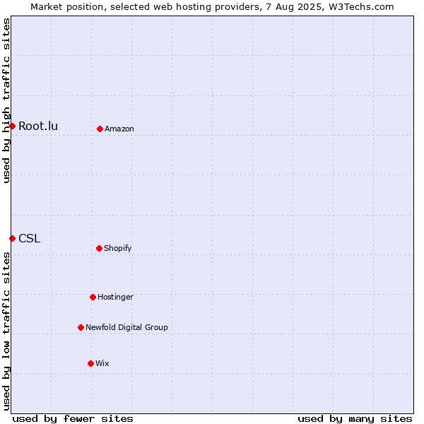 Market position of Root.lu vs. CSL