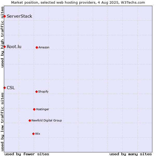 Market position of Root.lu vs. ServerStack vs. CSL