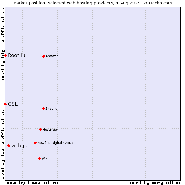 Market position of webgo vs. Root.lu vs. CSL