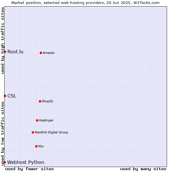 Market position of Root.lu vs. CSL vs. Webhost Python
