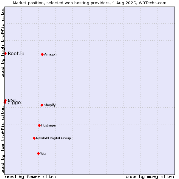 Market position of Root.lu vs. CSL vs. Ziggo