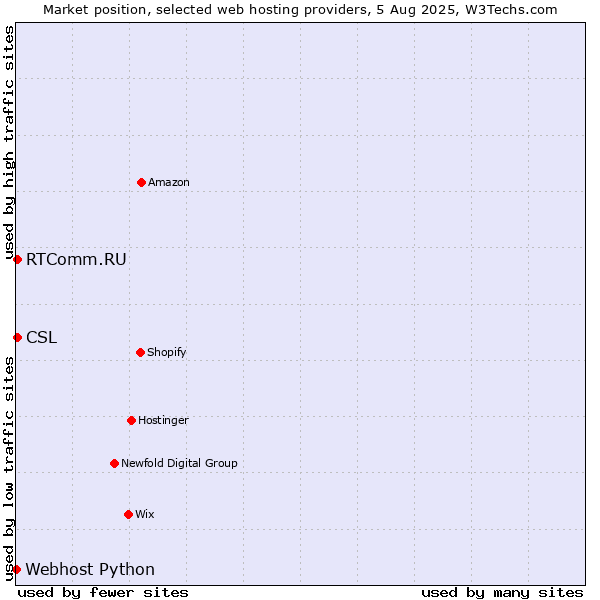 Market position of RTComm.RU vs. CSL vs. Webhost Python