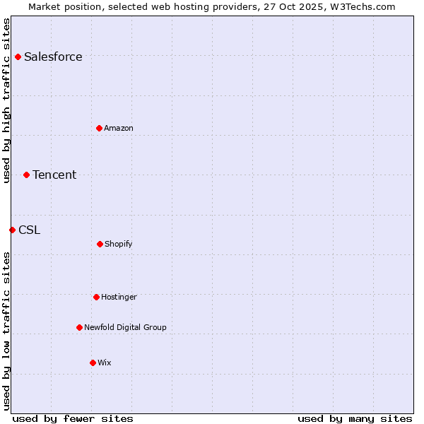 Market position of Tencent vs. Salesforce vs. CSL