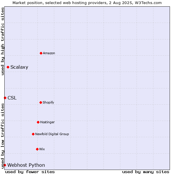 Market position of Scalaxy vs. CSL vs. Webhost Python