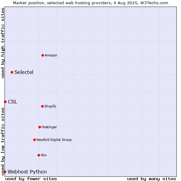 Market position of Selectel vs. CSL vs. Webhost Python