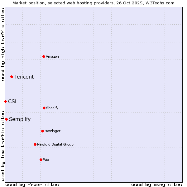 Market position of Tencent vs. Semplify vs. CSL