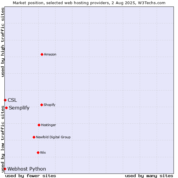 Market position of Semplify vs. CSL vs. Webhost Python