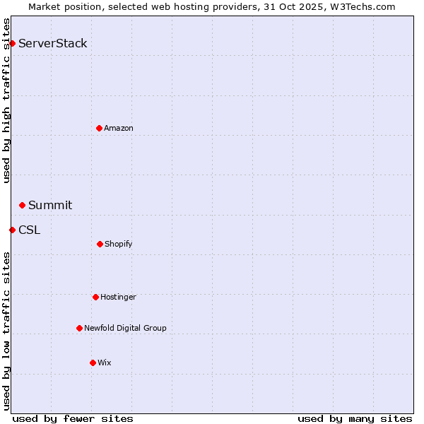 Market position of Summit vs. ServerStack vs. CSL