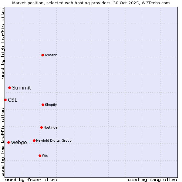 Market position of Summit vs. webgo vs. CSL