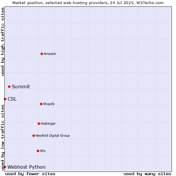 Market position of Summit vs. CSL vs. Webhost Python