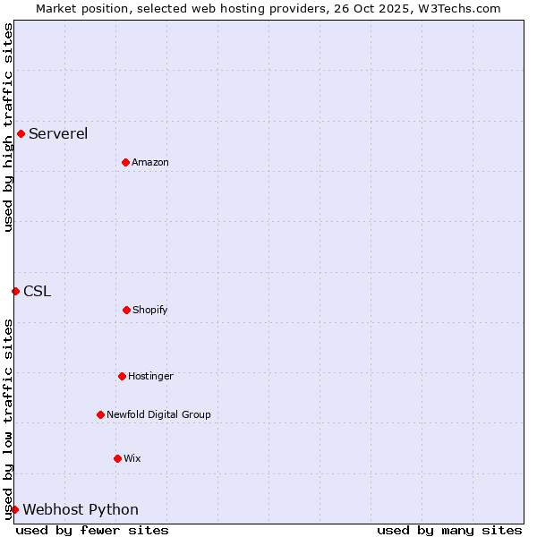 Market position of Serverel vs. CSL vs. Webhost Python