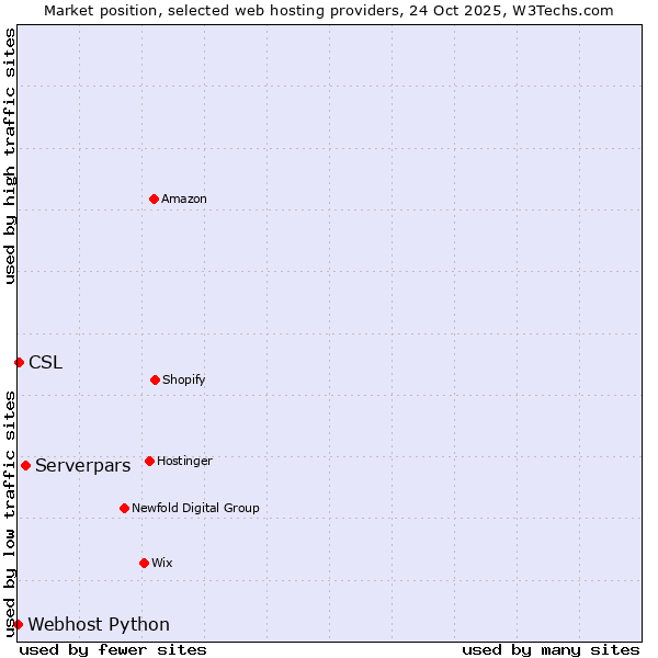 Market position of Serverpars vs. CSL vs. Webhost Python