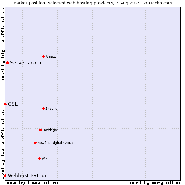 Market position of Servers.com vs. CSL vs. Webhost Python