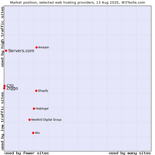 Market position of Servers.com vs. CSL vs. Ziggo