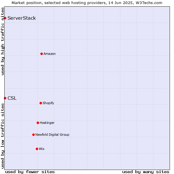 Market position of ServerStack vs. CSL