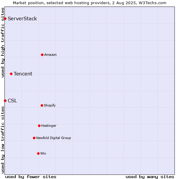 Market position of Tencent vs. ServerStack vs. CSL