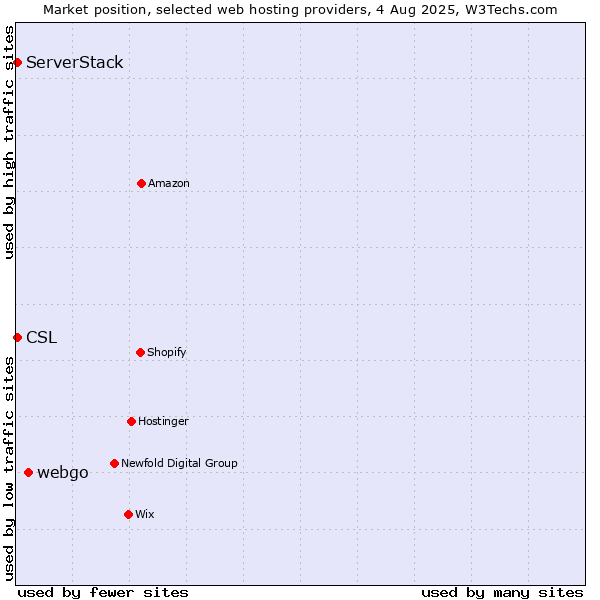 Market position of webgo vs. ServerStack vs. CSL