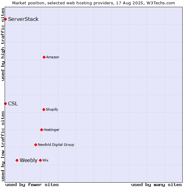 Market position of Weebly vs. ServerStack vs. CSL