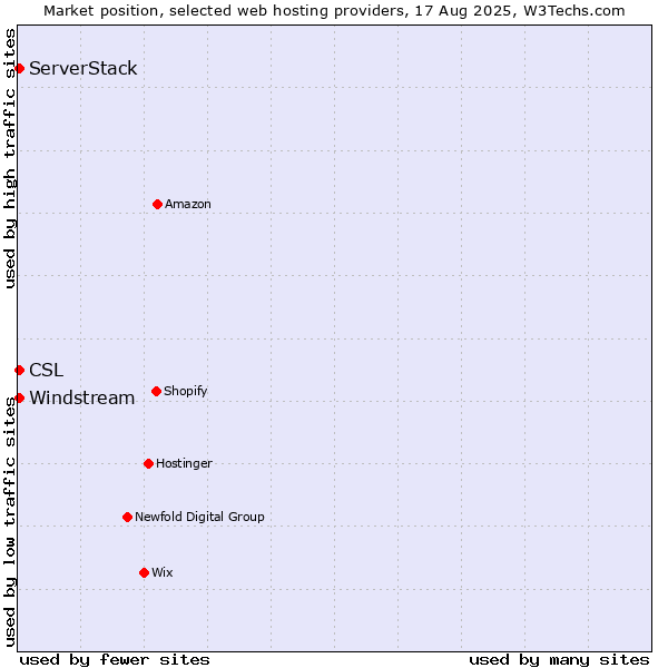 Market position of Windstream vs. ServerStack vs. CSL